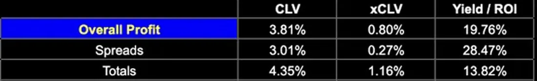 Tracker summary showing CLV, xCLV and ROI