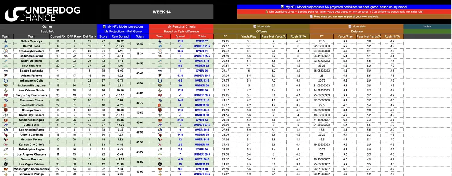The NFL model sheet, Week 14, all games on one screen