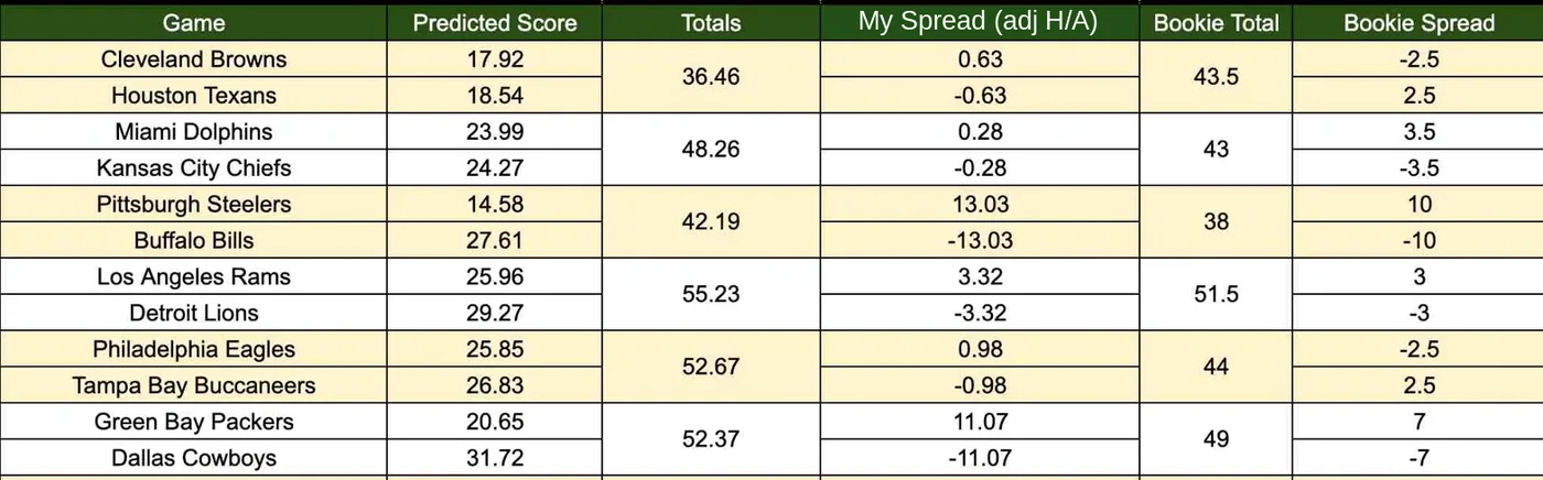 Model spread next to bookmaker spread for each game